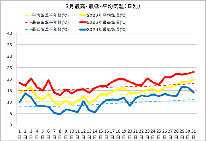 土佐清水市３月の気温