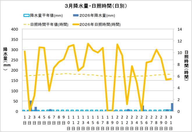 土佐清水市３月の降水量・日照量