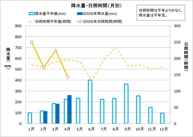 降水量・日照時間（月別）