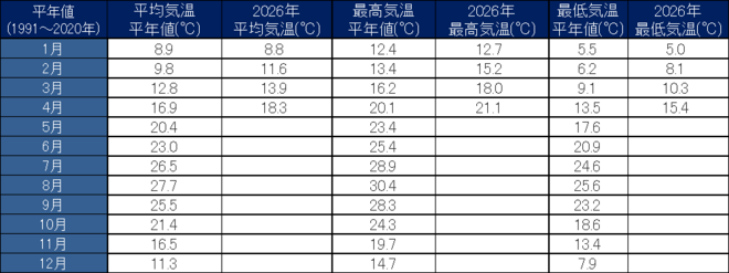 年間気温表