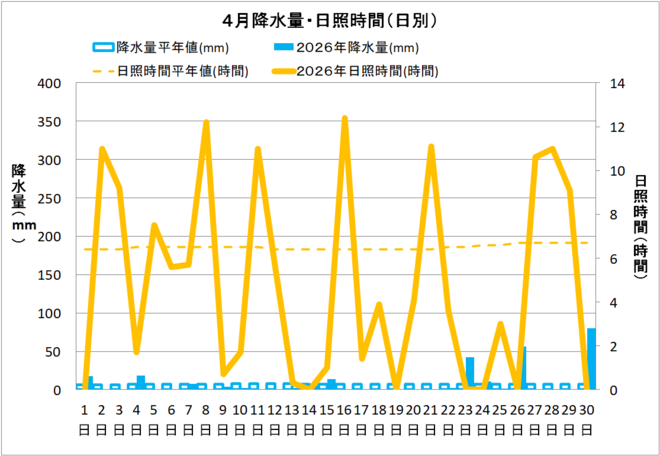 土佐清水市４月の降水量・日照量