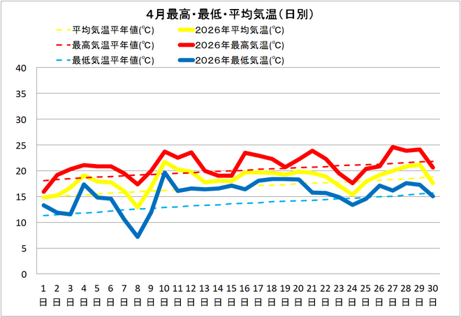 土佐清水市４月の気温