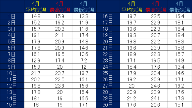 土佐清水市４月の気温表