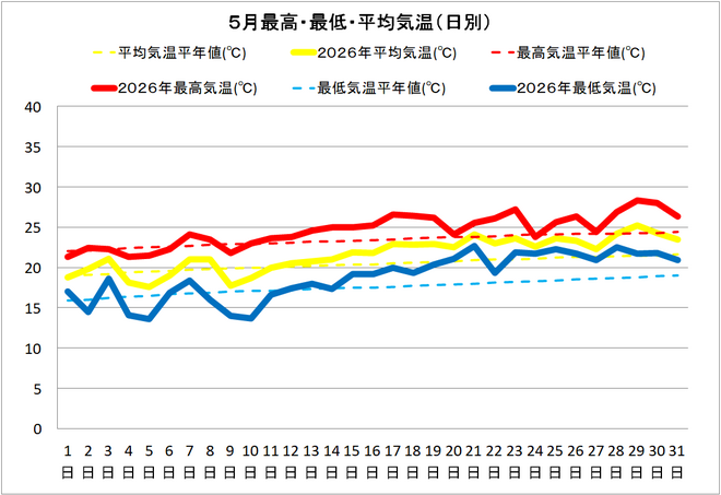 土佐清水市３月の気温表