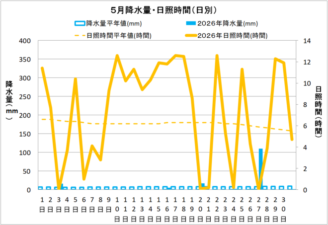 土佐清水市５月の降水量・日照量