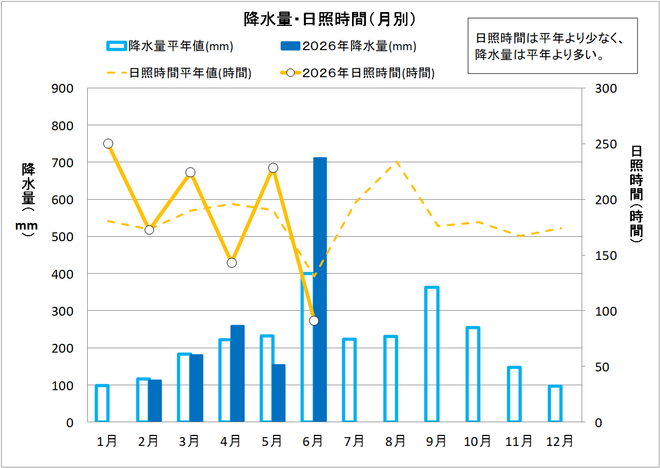 降水量・日照時間（月別）
