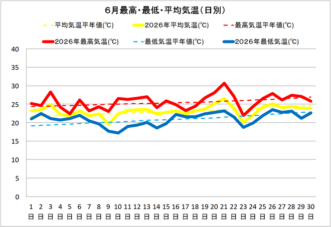土佐清水市６月の気温