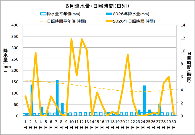 土佐清水市６月の降水量・日照量