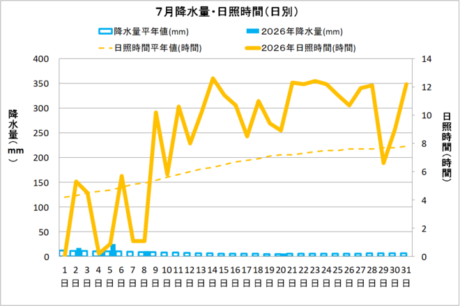 土佐清水市７月の降水量・日照量