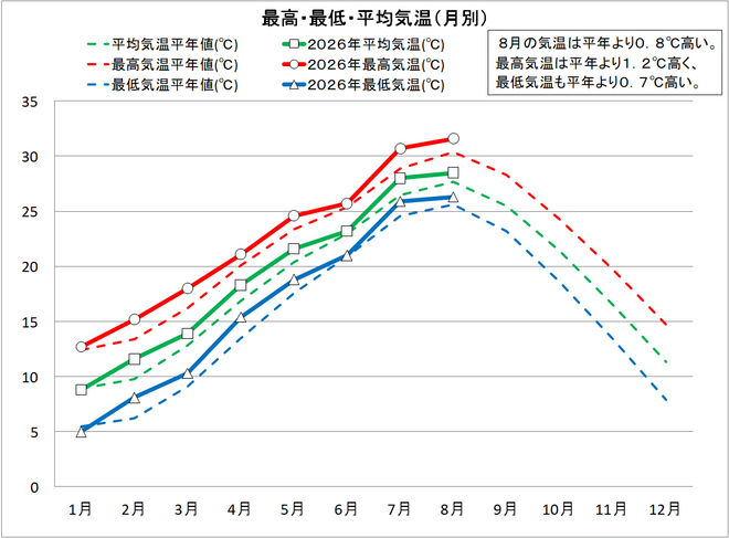 最高・最低・平均気温（月別）
