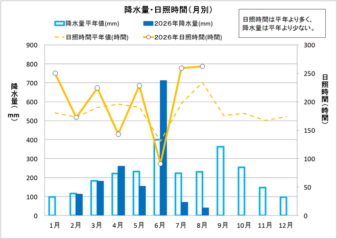 降水量・日照時間（月別）