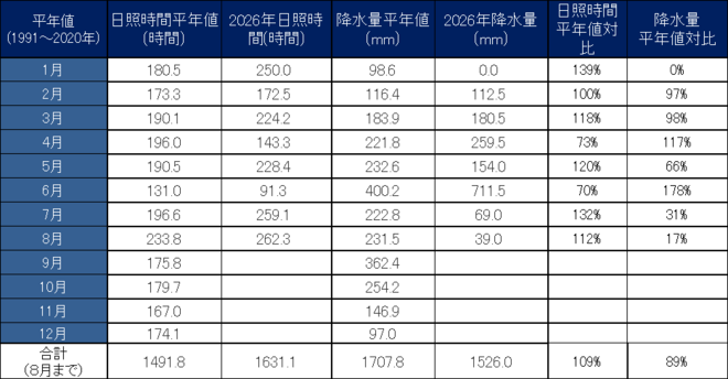 年間降水量・日照量