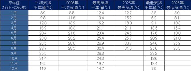 年間気温表