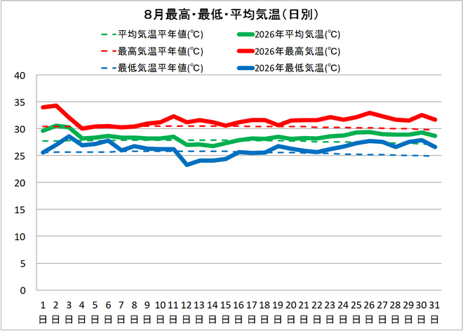 土佐清水市８月の気温