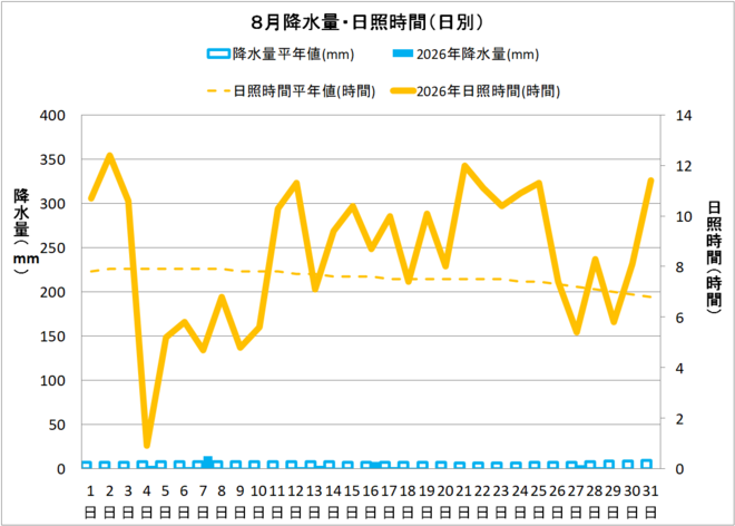 土佐清水市８月の降水量・日照量