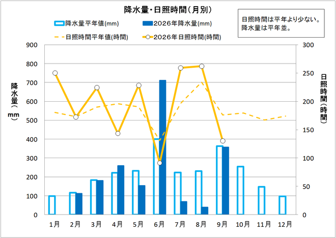 降水量・日照時間（月別）