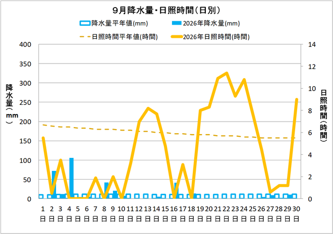 土佐清水市９月の降水量・日照量