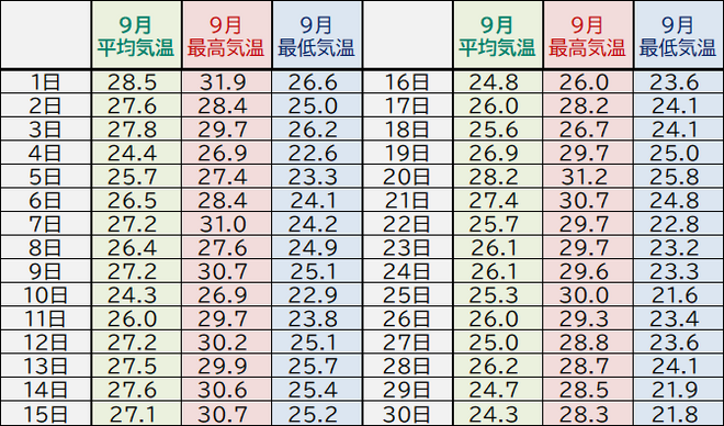 土佐清水市９月の気温表