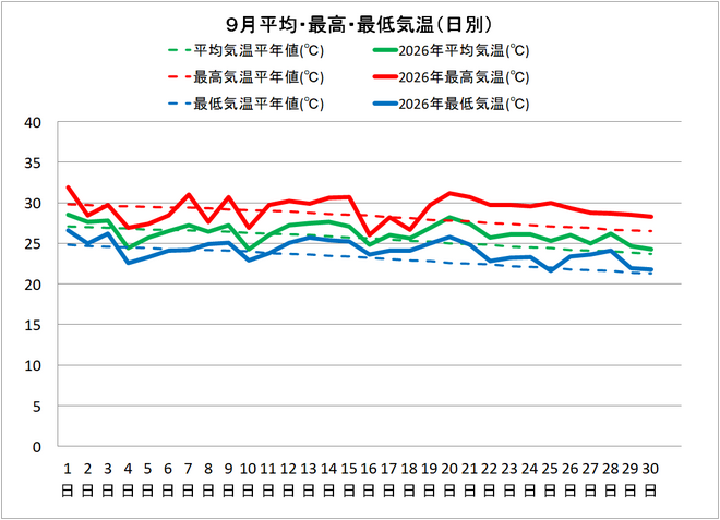 土佐清水市９月の気温