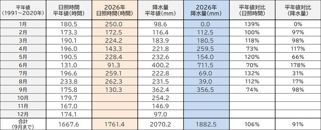 年間降水量・日照量