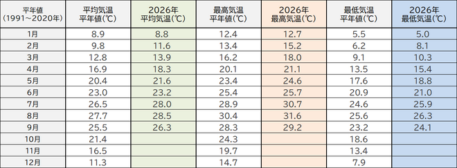 年間気温表