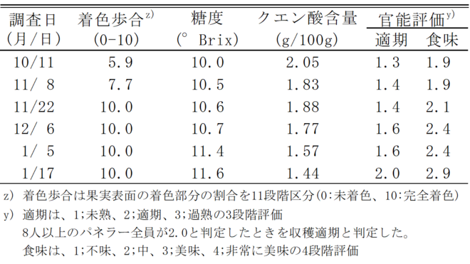 表1　早期加温作型における「瑞季」の果実品質(2023)