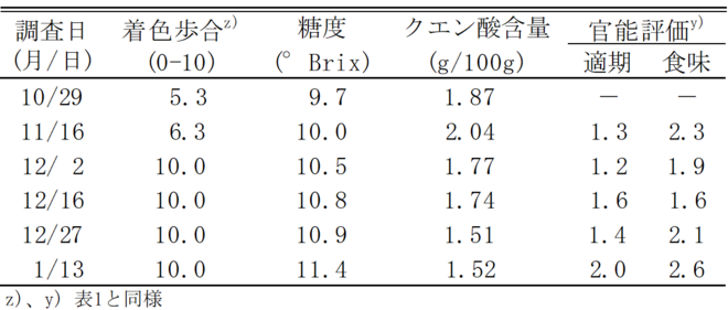 表2  省加温作型における「瑞季」の果実品質(2021)