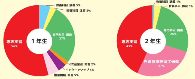 授業の構成