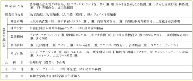 主な就職先