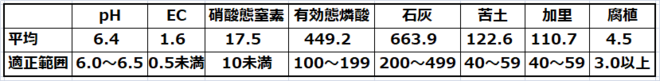 表1