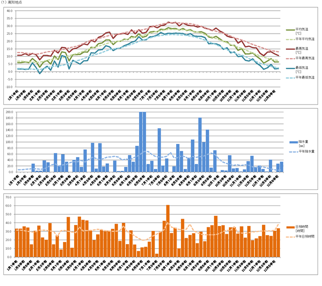 （１）高知地点気象グラフ2012