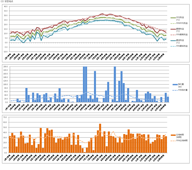 （２）安芸地点気象グラフ2012