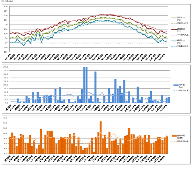 （３）後免地点気象グラフ2012