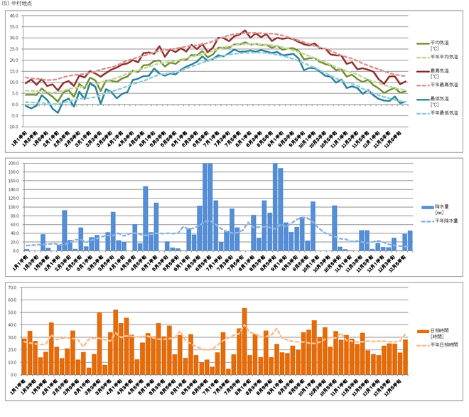 （５）中村地点気象グラフ2012