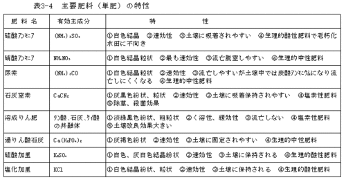 ３ ３ 施肥の基礎知識 こうち農業ネット