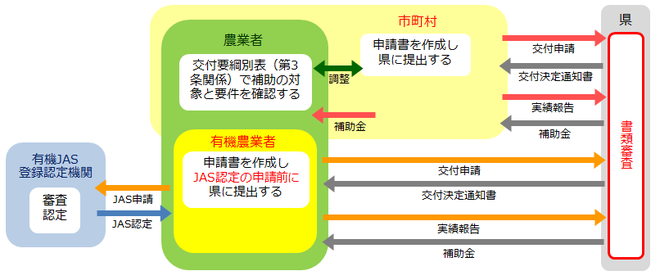 申請の流れイメージ（例）