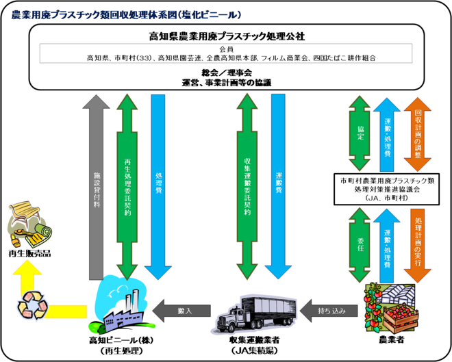 農ビ処理の流れ