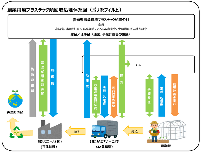 農業用廃プラスチック処理体系(農ポリ)