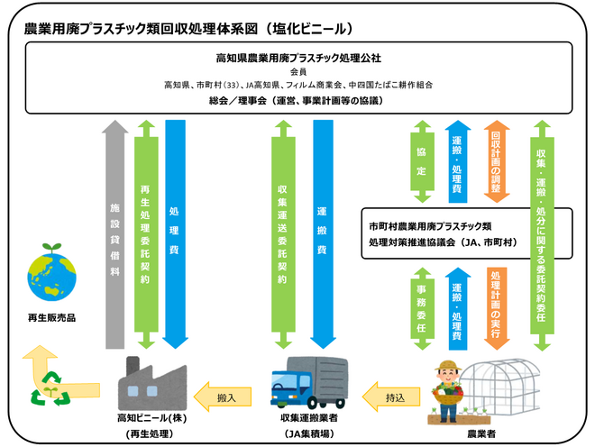 農業用廃プラスチック処理体系(農ビ)