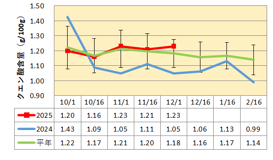 土佐文旦クエン酸