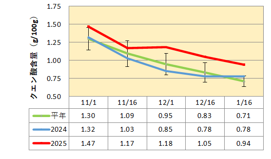 ポンカンクエン酸