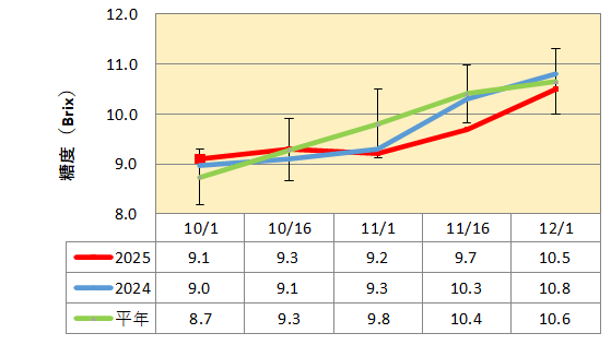 南柑20号糖度