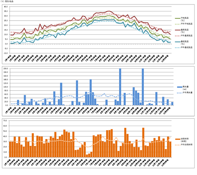 （１）高知地点気象グラフ2013
