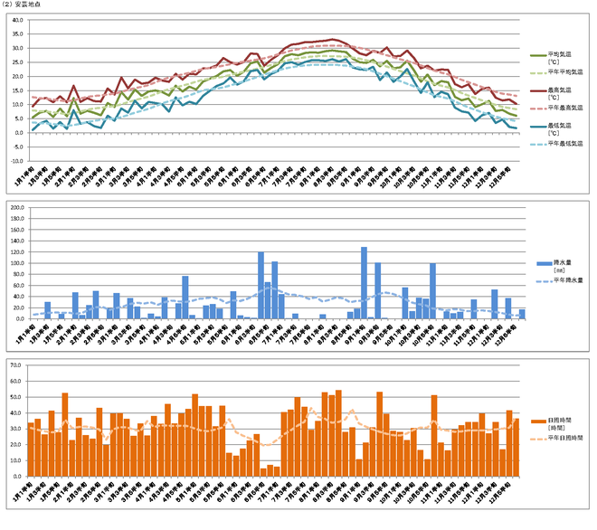 （２）安芸地点気象グラフ2013