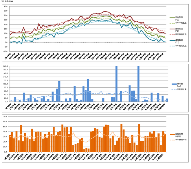 （３）後免地点気象グラフ2013