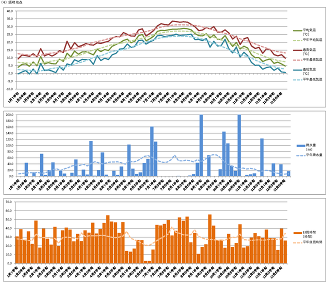 （４）須崎地点気象グラフ2013