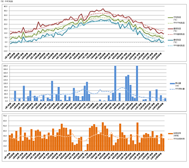 （５）中村地点気象グラフ2013