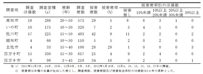 県内での被害状況