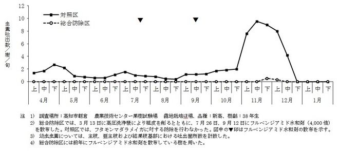 総合防除の効果