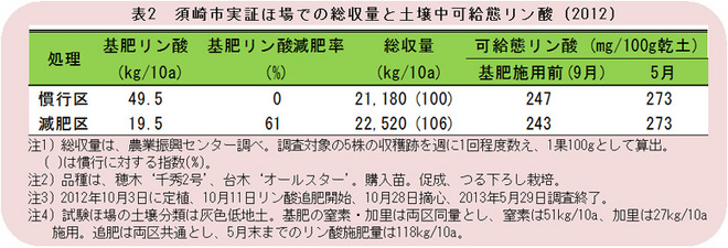 表2